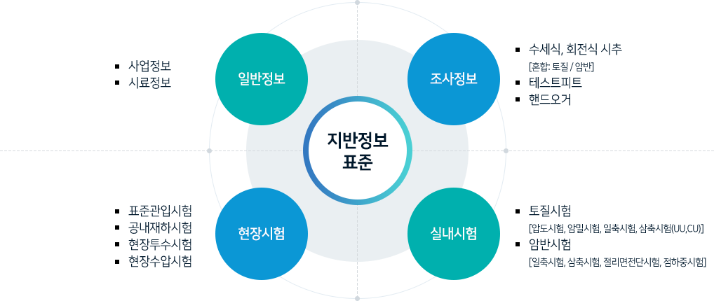 지반조사 표준서식 도표